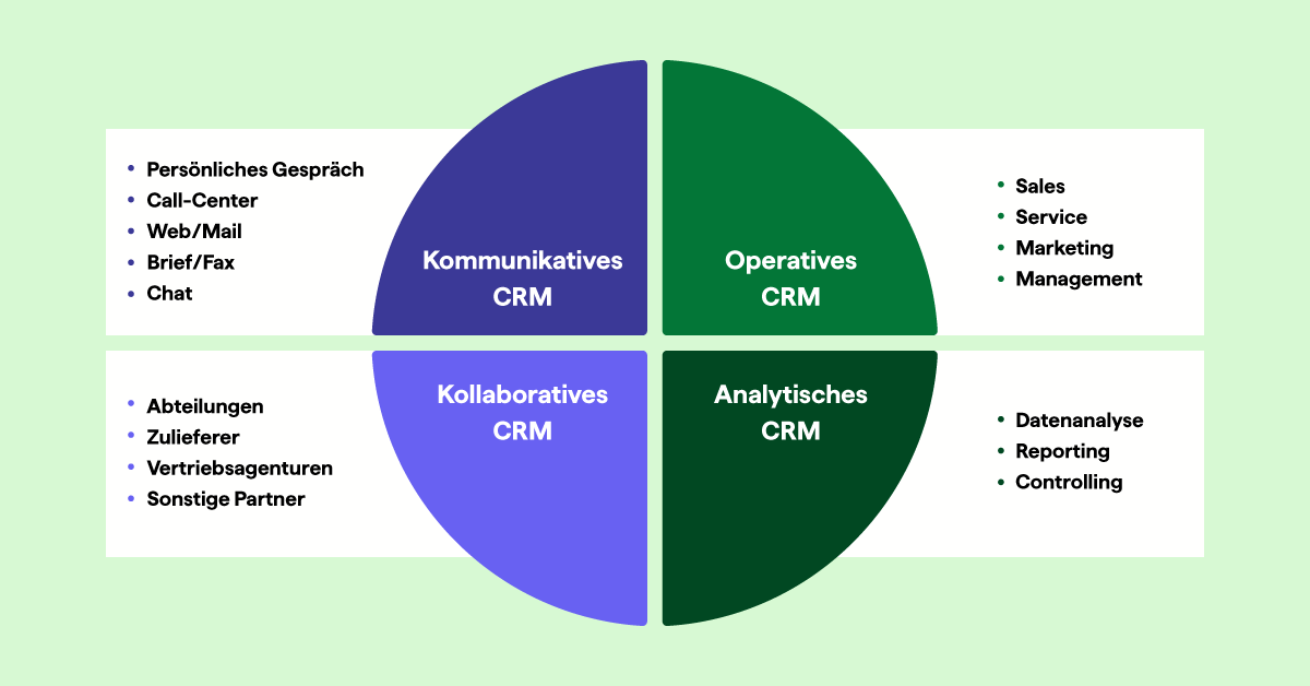 Operatives crm analytisches crm kommunikatives crm kollaboratives crm